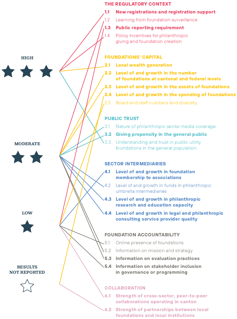 Figure 13: Summary of indicator results