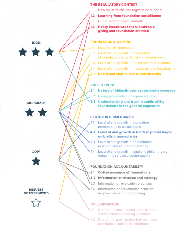 Figure 2: Summary of indicator results