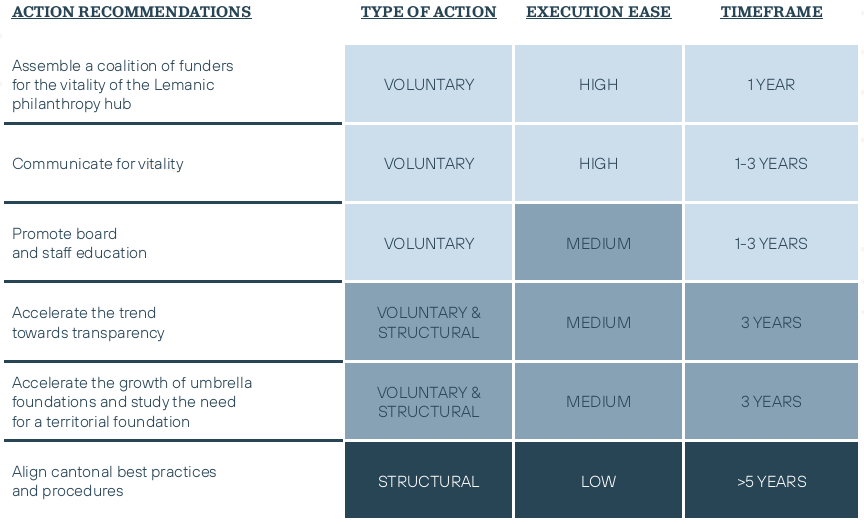 Figure 9: Overview of recommendations